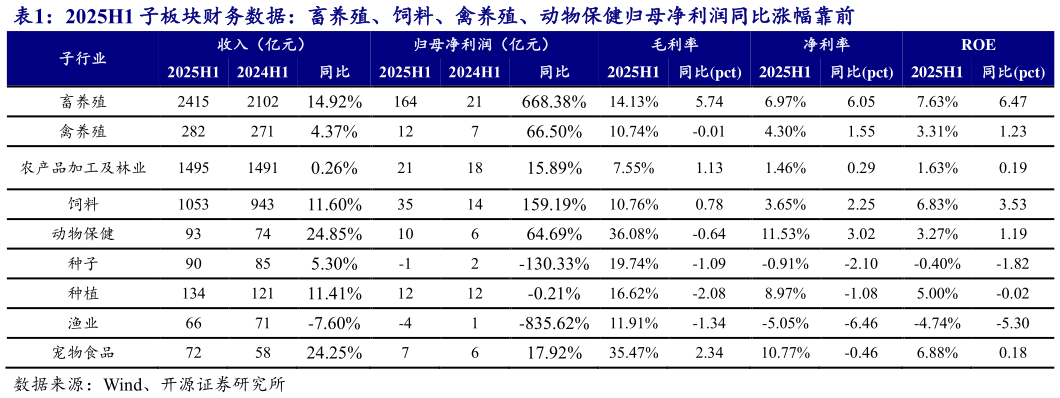 我想了解一下2025H1 子板块财务数据:畜养殖、饲料、禽养殖、动物保健归母净利润同比涨幅靠前 ?