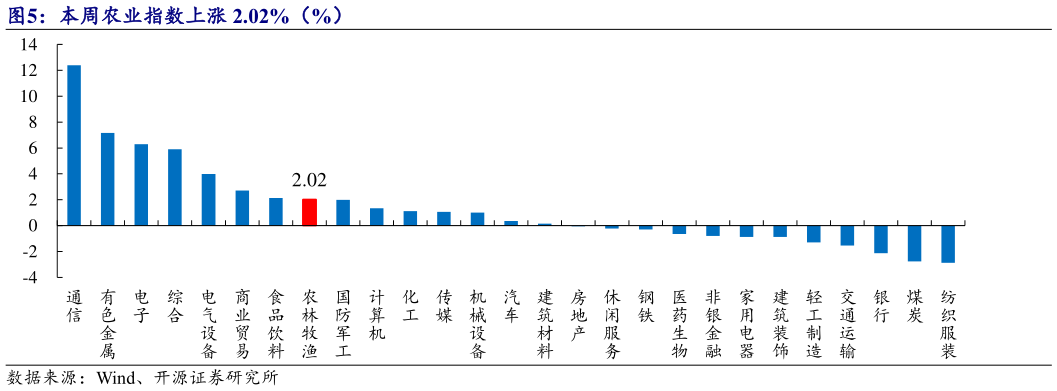 我想了解一下本周农业指数上涨 2.02%(%)?