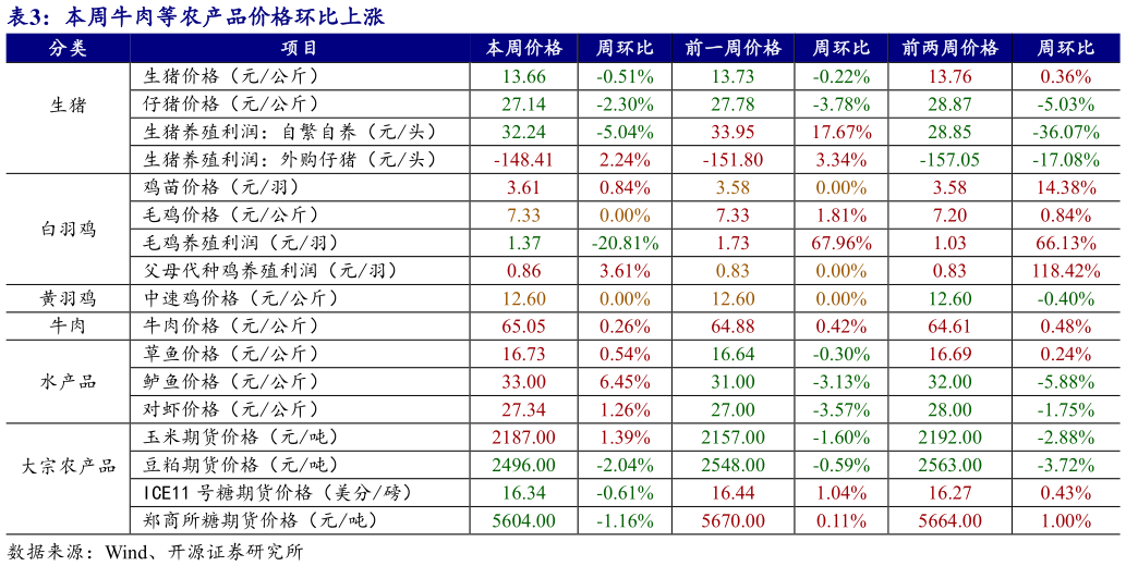 各位网友请教一下本周牛肉等农产品价格环比上涨?