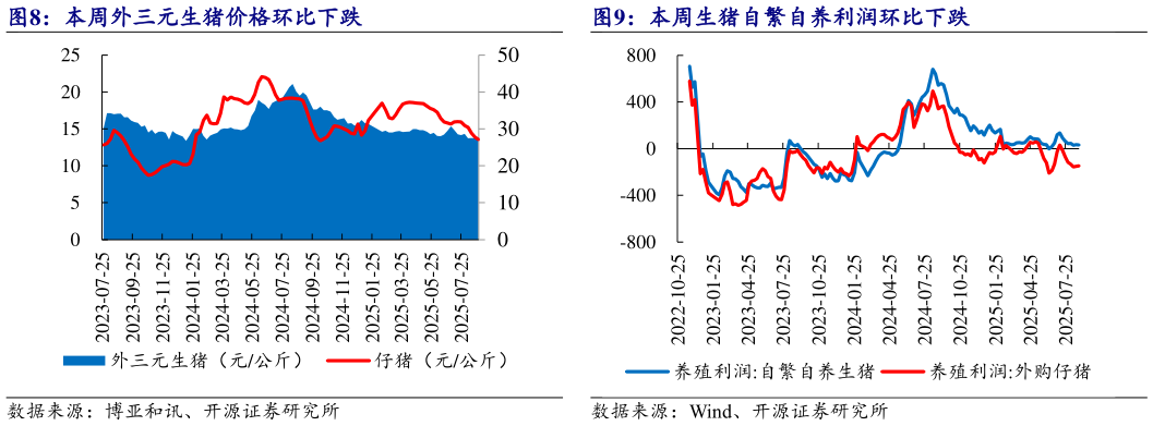 如何解释本周外三元生猪价格环比下跌 本周生猪自繁自养利润环比下跌?