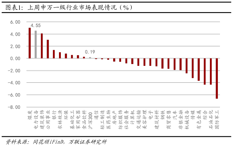 我想了解一下上周申万一级行业市场表现情况（%）