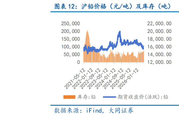 如何才能沪铅价格（元吨）及库存（吨） 沪锌价格（元吨）及库存（吨）?
