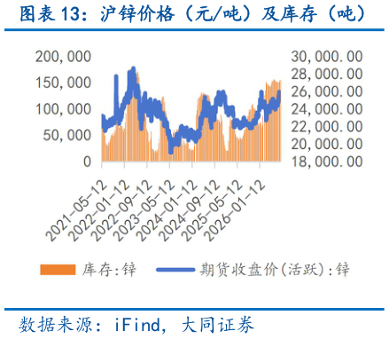 咨询下各位沪锌价格（元吨）及库存（吨）?