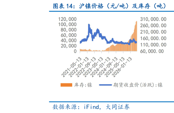 咨询下各位沪镍价格（元吨）及库存（吨） 沪锡价格（元吨）及库存（吨）?