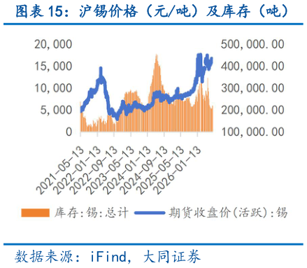 如何了解沪锡价格（元吨）及库存（吨）?