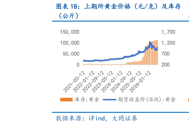 如何看待上期所黄金价格(元克)及库存?