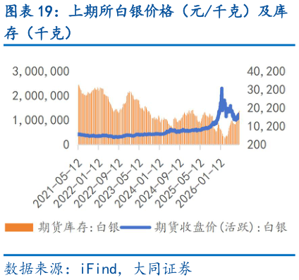 想关注一下上期所白银价格(元千克)及库?