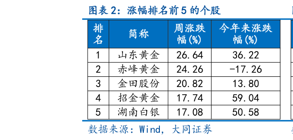 咨询下各位涨幅排名前 5 的个股?