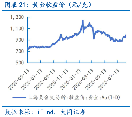 咨询下各位黄金收盘价(元克)?