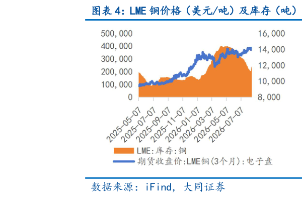 想问下各位网友LME 铜价格（美元吨）及库存（吨） LME 铝价格（美元吨）及库存（吨）?