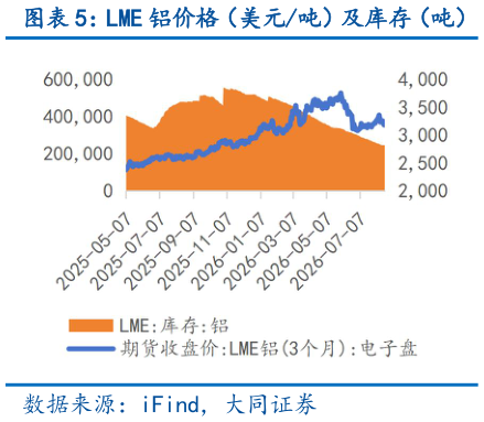 如何了解LME 铝价格（美元吨）及库存（吨）?
