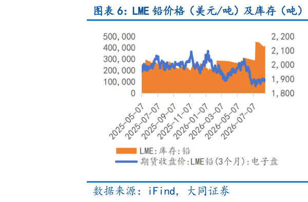 如何了解LME 铅价格（美元吨）及库存（吨） LME 锌价格（美元吨）及库存（吨）