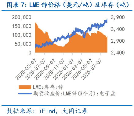 如何解释LME 锌价格（美元吨）及库存（吨）?