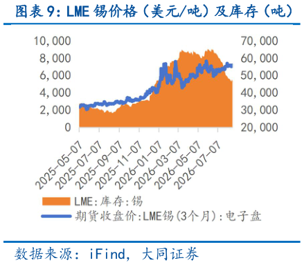 想关注一下LME 锡价格（美元吨）及库存（吨）?