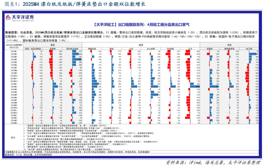 怎样理解2025M4 漂白纸及纸板弹簧床垫出口金额双位数增长