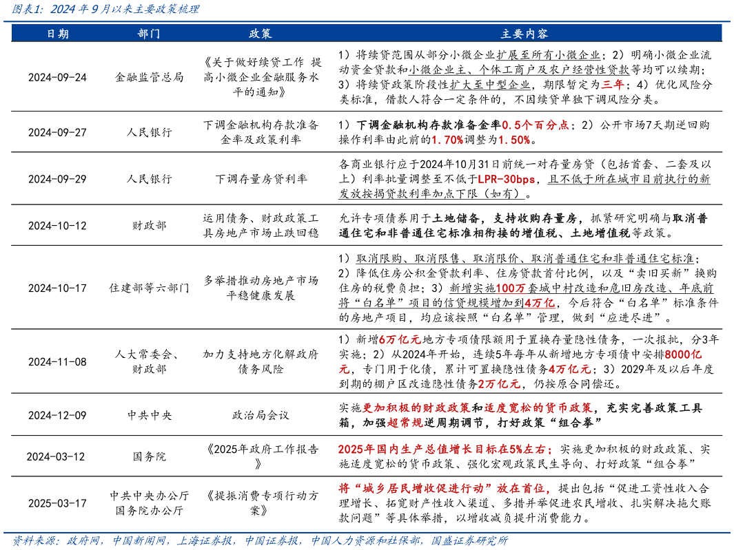 请问一下2024年9月以来主要政策梳理