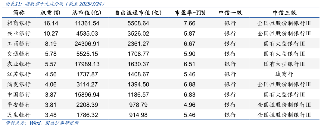 如何了解指数前十大成分股（截至2025324）