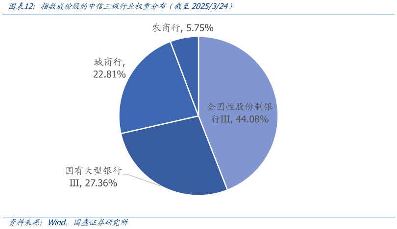我想了解一下指数成份股的中信三级行业权重分布（截至2025324）