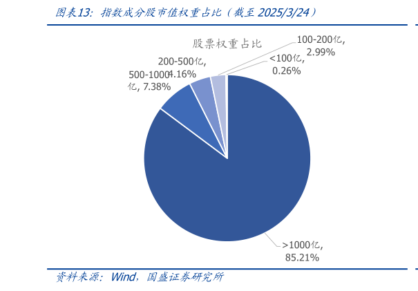 一起讨论下指数成分股市值权重占比（截至2025324）