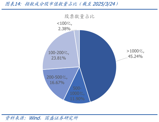 你知道指数成分股市值数量占比（截至2025324）