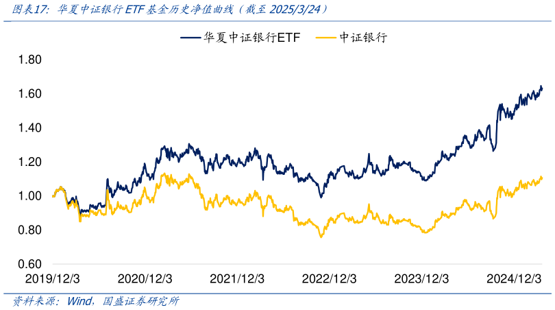 一起讨论下华夏中证银行ETF基金历史净值曲线（截至2025324）