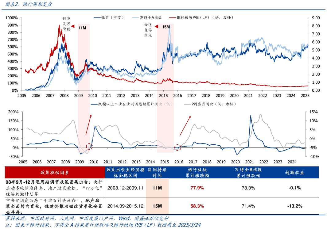 怎样理解银行周期复盘