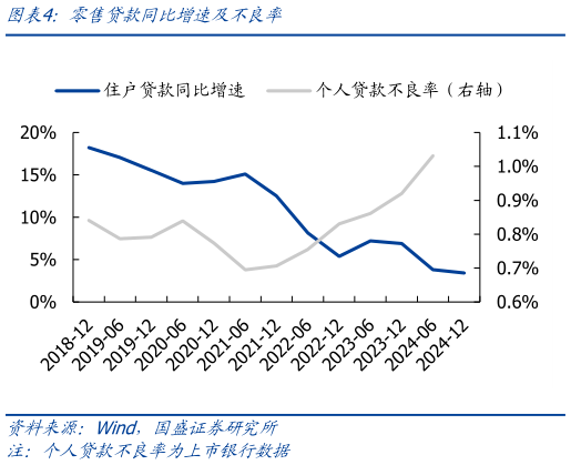 如何解释零售贷款同比增速及不良率