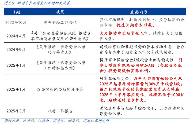 如何解释推动中长期资金入市的相关政策