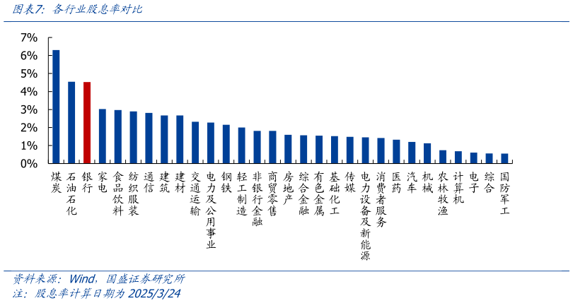 一起讨论下各行业股息率对比