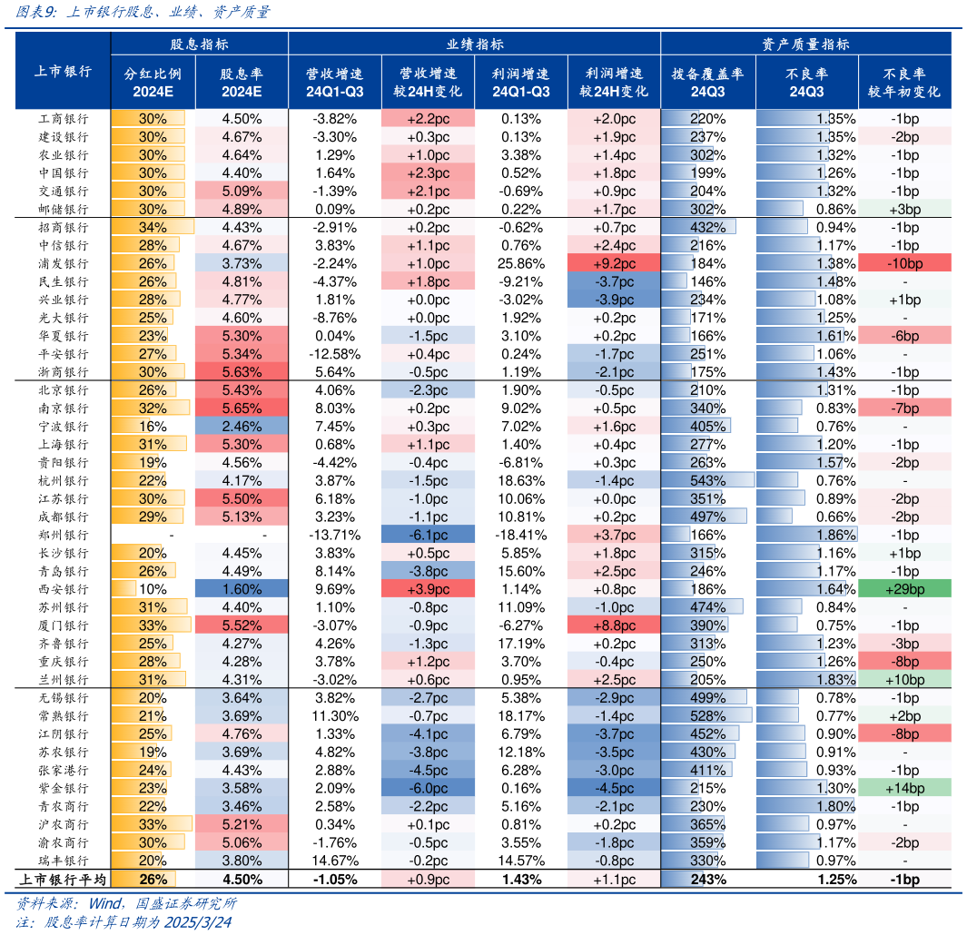 如何看待上市银行股息、业绩、资产质量