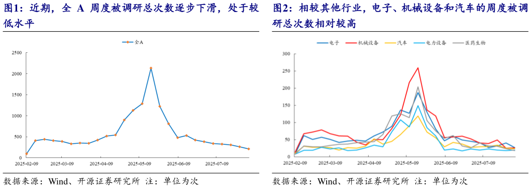 谁知道相较其他行业，电子、机械设备和汽车的周度被调