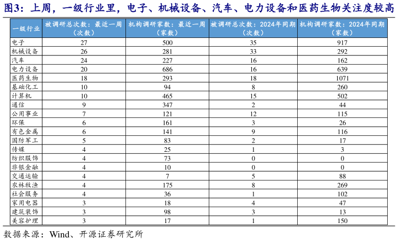 咨询下各位上周，一级行业里，电子、机械设备、汽车、电力设备和医药生物关注度较高