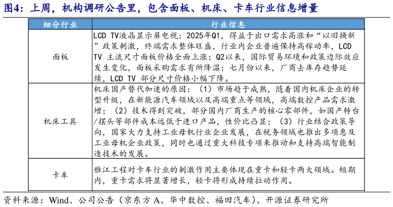 谁能回答上周，机构调研公告里，包含面板、机床、卡车行业信息增量