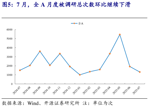 如何了解7 月，全 A 月度被调研总次数环比继续下滑