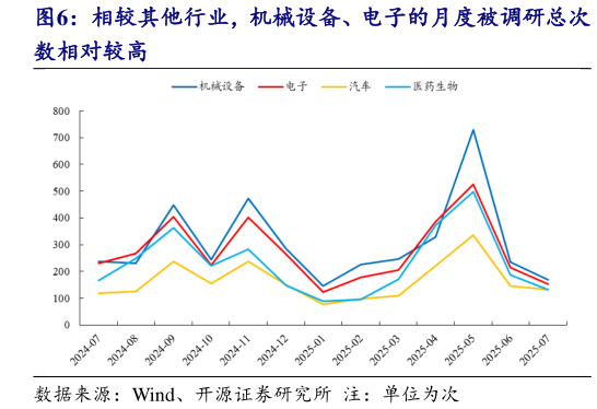 谁能回答相较其他行业，机械设备、电子的月度被调研总次