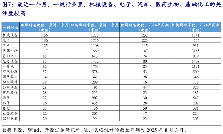 想问下各位网友最近一个月，一级行业里，机械设备、电子、汽车、医药生物、基础化工的关