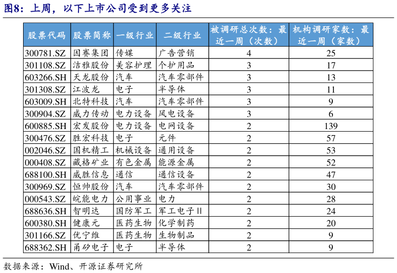 如何了解上周，以下上市公司受到更多关注