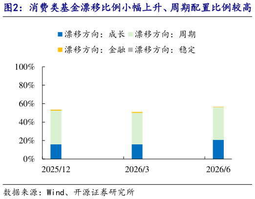 一起讨论下消费类基金漂移比例小幅上升、周期配置比例较高   成长类基金整体漂移比例下降