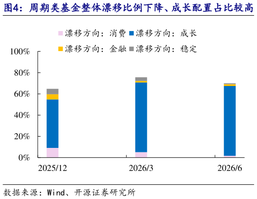 咨询大家周期类基金整体漂移比例下降、成长配置占比较高   稳定类基金漂移水平较高、成长配置比例上升