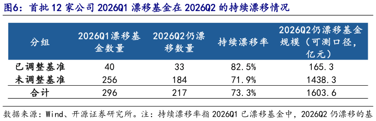 想关注一下首批 12 家公司 2026Q1 漂移基金在 2026Q2 的持续漂移情况