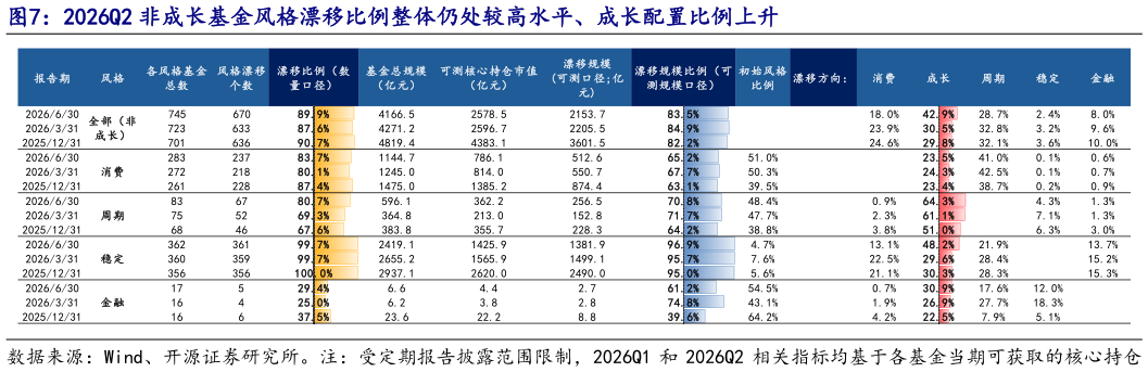 如何看待2026Q2 非成长基金风格漂移比例整体仍处较高水平、成长配置比例上升?