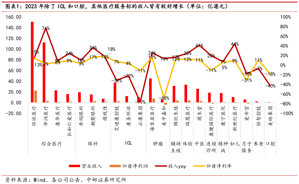 想问下各位网友2023 年除了 ICL 和口腔，其他医疗服务标的收入皆有较好增长（单位：亿港元）?