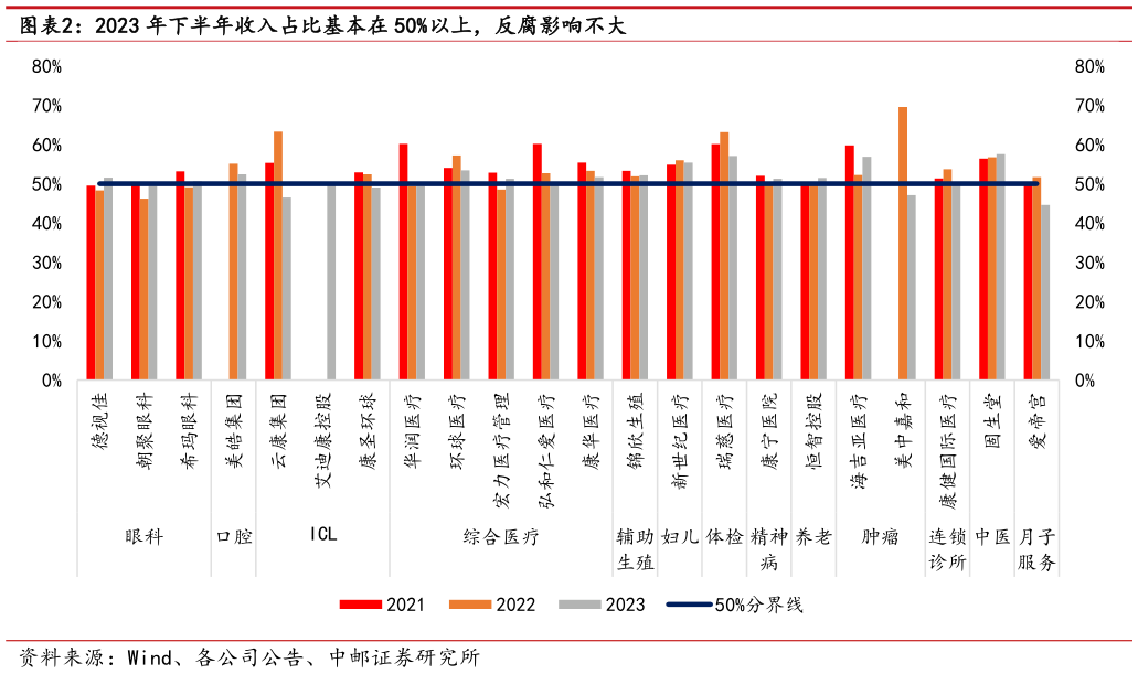 如何才能2023 年下半年收入占比基本在 50%以上，反腐影响不大?