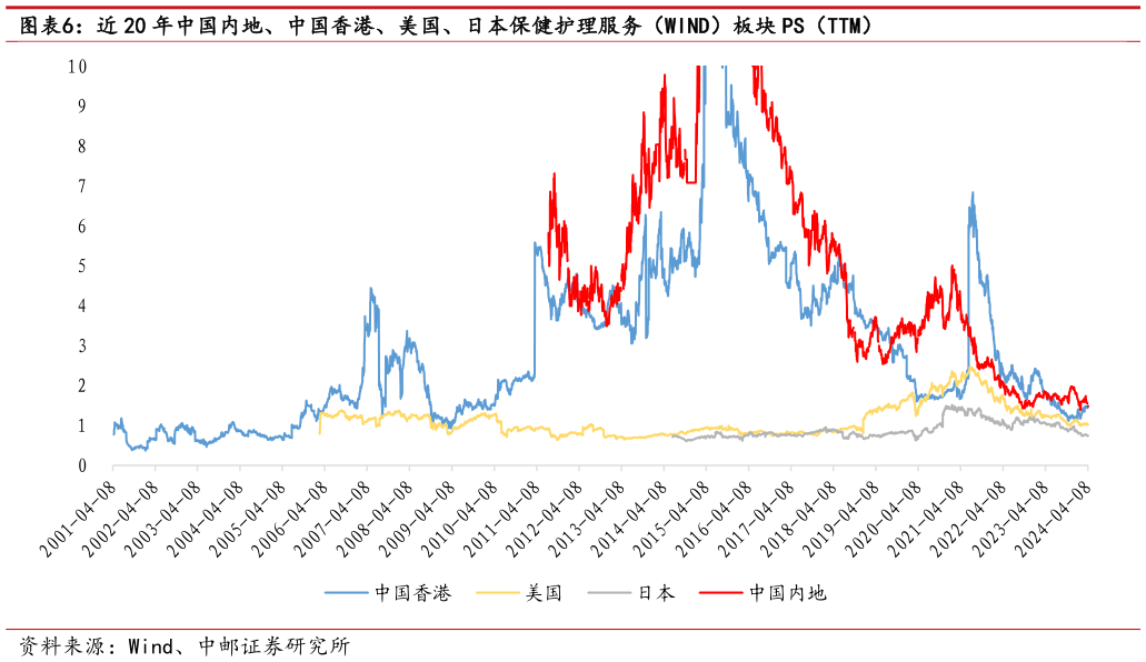 谁知道近 20 年中国内地、中国香港、美国、日本保健护理服务（WIND）板块 PS（TTM）?