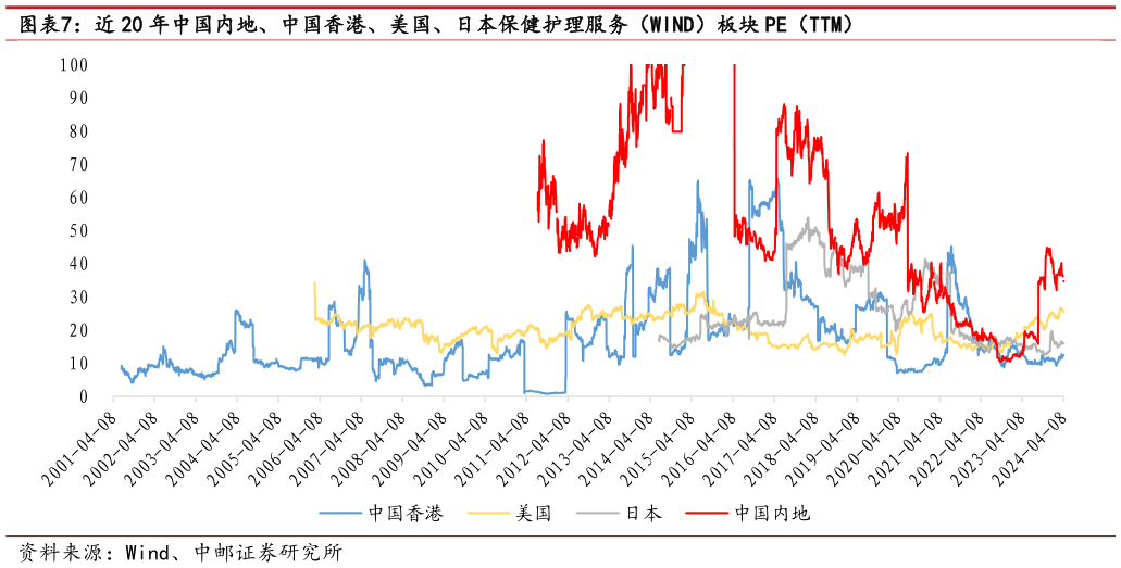 一起讨论下近 20 年中国内地、中国香港、美国、日本保健护理服务（WIND）板块 PE（TTM）?