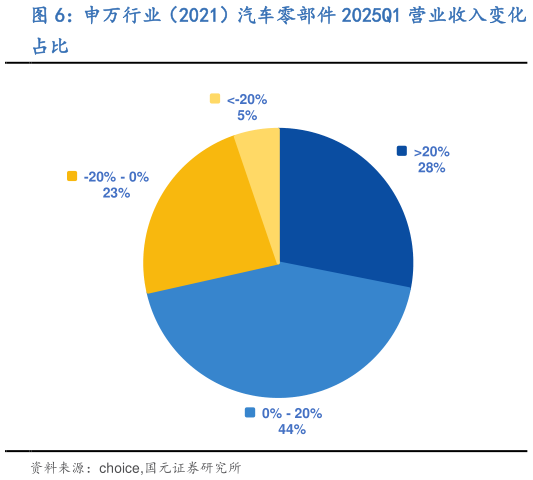 怎样理解申万行业(2021)汽车零部件 2025Q1 营业收入变化?