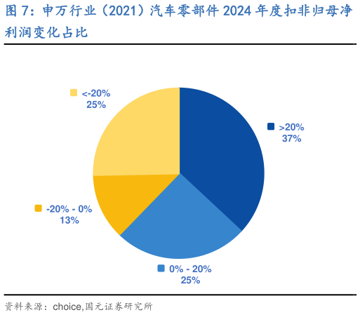 谁知道申万行业(2021)汽车零部件 2024 年度扣非归母净?
