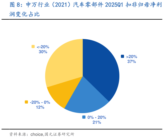 如何了解申万行业(2021)汽车零部件 2025Q1 扣非归母净利?