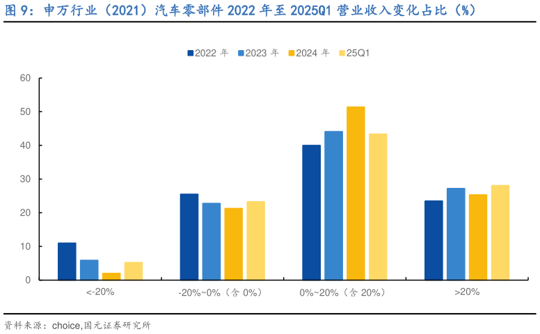 如何了解申万行业(2021)汽车零部件 2022 年至 2025Q1 营业收入变化占比(%)?