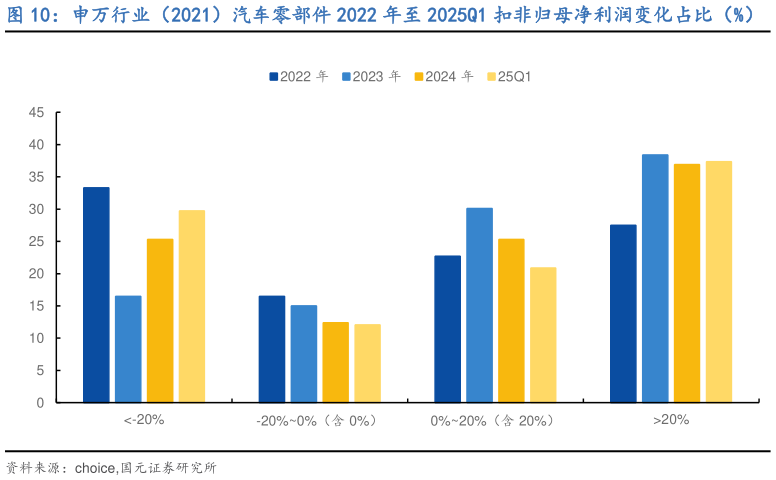 如何了解申万行业(2021)汽车零部件 2022 年至 2025Q1 扣非归母净利润变化占比(%)?